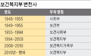 [맞짱 토론] '보건부' 신설 필요한가