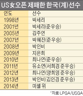 US여자오픈, 이번에도 '한국 잔치'? 