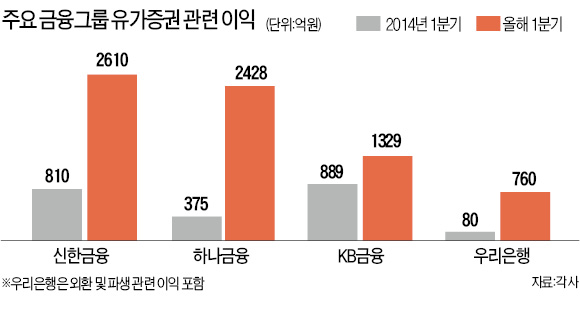 "이자수익 감소 비상"…은행, 증권인력 영입 나선다