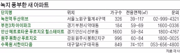 단지 옆에 산·공원…도심 속 녹지 많은 아파트 잇단 분양