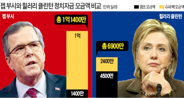 탐색전 끝낸 부시-힐러리, 美 근로시간 놓고 첫 격돌