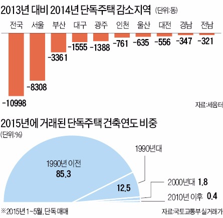 작년 서울 단독주택 8300채 감소…다세대는 2600채 늘어나