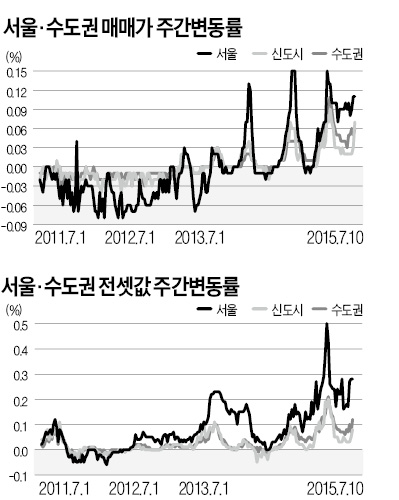 7월 비수기에도 서울 전셋값 0.56% 올라