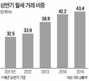 아파트도 월세 가속화