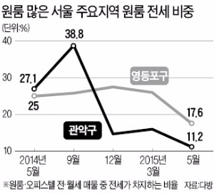 전세 비중 15%로 뚝…'완전 월세' 앞둔 원룸시장