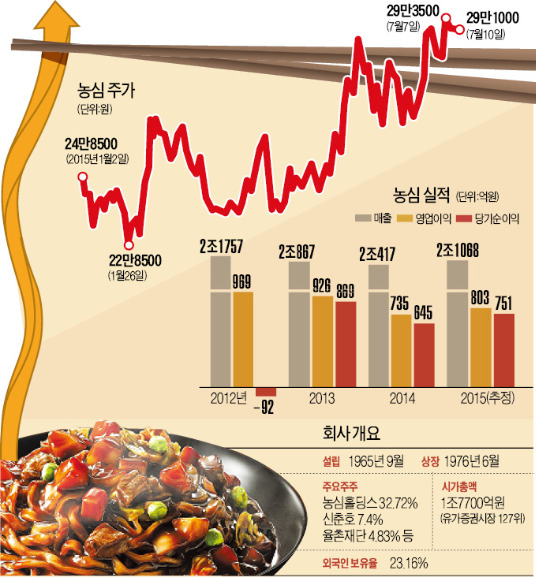 '라면왕'의 짜릿한 귀환…농심 '짜왕' 열풍에 주가 반등