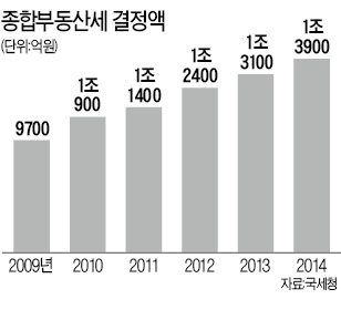 대법 "국세청, 종부세 잘못 계산…수천억 더 걷었다"