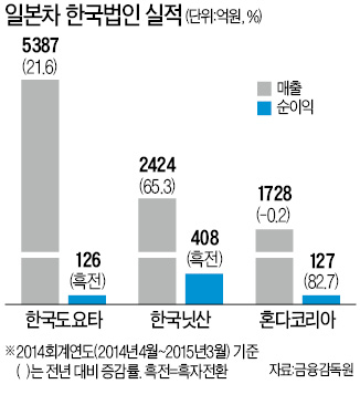 일본 완성차 한국법인 '고속질주'