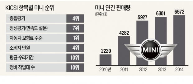 미니, 자동차 수리비 가장 저렴…기간은 제일 오래 걸려 | 한국경제