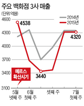 메르스로 가라앉은 소비심리 회복세…백화점 3사 매출, 99%까지 근접