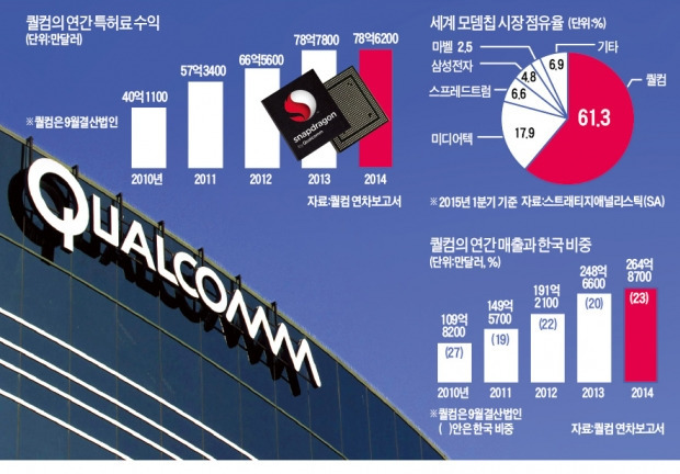 '특허권 갑질·로열티 폭리'…공정위, 연 2조 챙겨가는 퀄컴 정조준