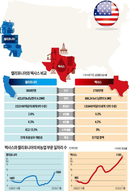 [글로벌 경제 리포트] "텍사스 기적이냐, 캘리포니아 부활이냐"…미국 '경제 롤 모델' 논쟁