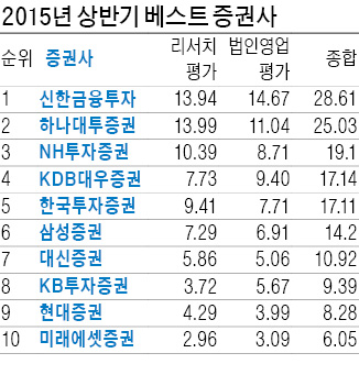 신한금융투자, 4회 연속 '베스트 증권사'