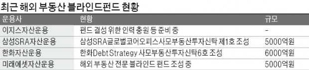 [마켓인사이트] "유망 해외 부동산 뜨면 산다" 운용사, 수천억 '실탄' 모으기