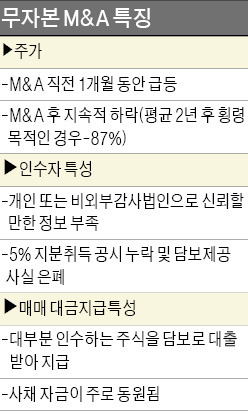 [마켓인사이트] 투자자 울리는 '무자본 M&A' 공시 강화