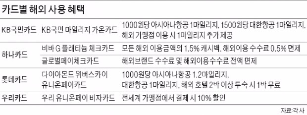 [신용카드로 알찬 여름휴가] 항공 마일리지 무제한 적립…호텔 무료 숙박권도 준다