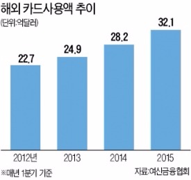 [신용카드로 알찬 여름휴가] 항공 마일리지 무제한 적립…호텔 무료 숙박권도 준다