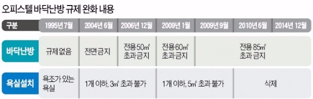 전용 85㎡ 이상 오피스텔, 다시 달궈지는 '바닥난방 논란'