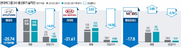 현대차그룹 3사 'U턴' 언제 할까