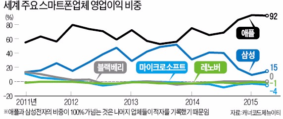 애플의 괴력…세계 스마트폰 영업이익 92% 차지