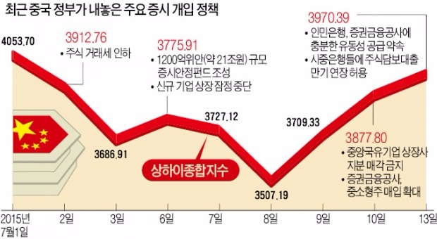 중국, 롤러코스터 증시에 '화들짝'…자본시장 개방 후퇴하나