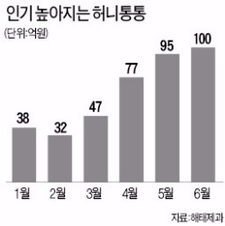 '허니버터칩 2탄' 허니통통…해태, 1천억 브랜드 꿈꾼다