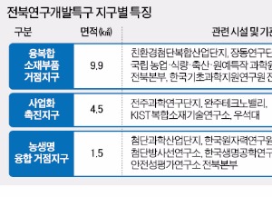 전주·완주·정읍 '국내 5호' 연구개발특구로 지정