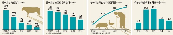 무너지는 축산농가…한우농 4년새 '반토막'