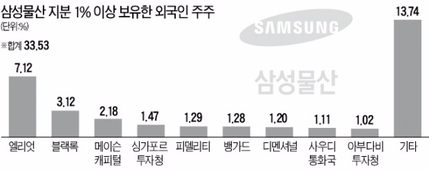 장기투자 외국인, 삼성물산 합병 찬성 가능성