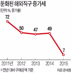 환율 상승에 해외 직구도 '주춤'