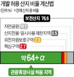 [말뿐인 산악관광 규제완화] 아무도 모르는 '70% 미스터리'