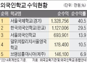 외국인학교 3곳 중 2곳, 연 학비 1000만원 넘는다