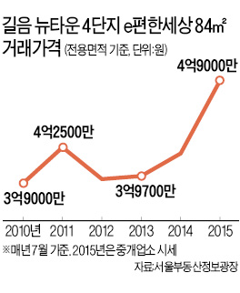 "전세난에 집 사자"…강북 일반아파트도 가파른 상승