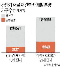 강남 재건축 vs 강북 재개발