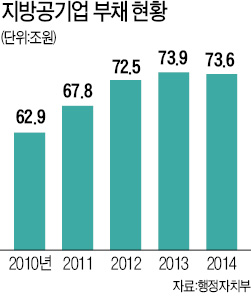 모든 지방공기업 내년부터 임금피크제