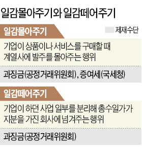 "일감 몰아주기에 증여세·과징금 부과도 이중과세"