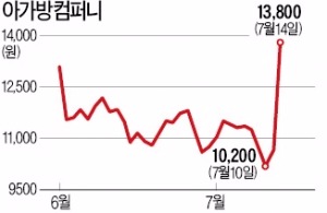 中, 두 자녀 허용 추진에…아가방컴퍼니 상한가 직행