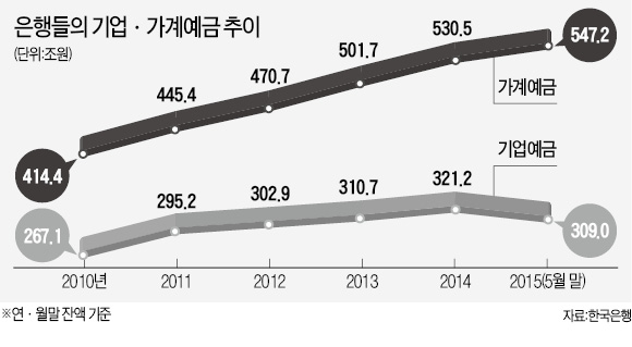 저금리 시대 '고육지책'…대기업 예금 줄이는 은행