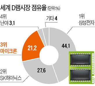 중국 "미국 마이크론 사겠다"…한국 반도체 '초비상'