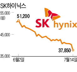 [마이크론 인수 나선 중국] SK하이닉스 작년 4월 이후 최저가…삼성전자도 3% 하락 122만5000원