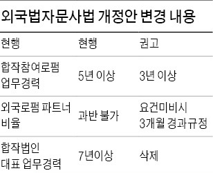 [Law&Biz] 합작법무법인 요건 완화…업무경력 5년→3년…법률시장 개방 폭 확대된다