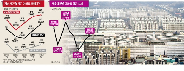 부동산 규제완화·저금리 효과…잠실 주공, 최고가의 92% 육박