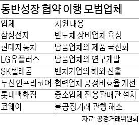 삼성·현대차·LG유플러스·SKT 등 7개사…동반성장 모범사례 선정