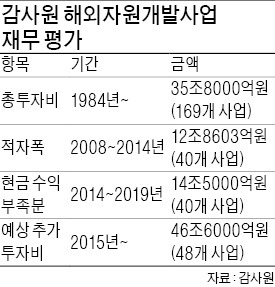 36조 부었지만 자원 확보 '실패', 46조 추가 투자…기업들 '부담'