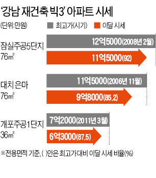 은마아파트 집값 10억 눈앞