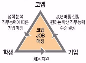 기업·취업준비생 연결…'코앱 잡매칭' 나왔다