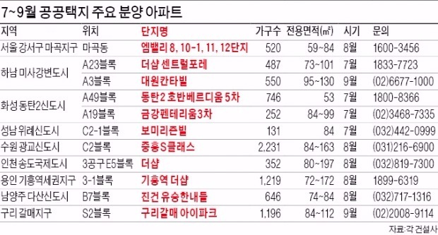 마곡·위례·하남 미사·광교 등 2만9000가구 나온다