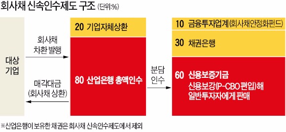 실효성 의심 받는 회사채 신속인수제…1천억 발행에 금융비용 150억 "지원효과 반감"