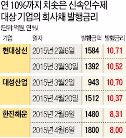 실효성 의심 받는 회사채 신속인수제…1천억 발행에 금융비용 150억 "지원효과 반감"