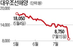 2조 분식회계 의혹·워크아웃설…대우조선해양 하한가 추락